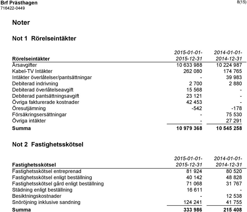 75 530 Övriga intäkter - 27 291 Summa 10 979 368 10 545 258 Not 2 Fastighetsskötsel Fastighetsskötsel 2015-12-31 2014-12-31 Fastighetsskötsel entreprenad 81 924 80 520 Fastighetsskötsel enligt