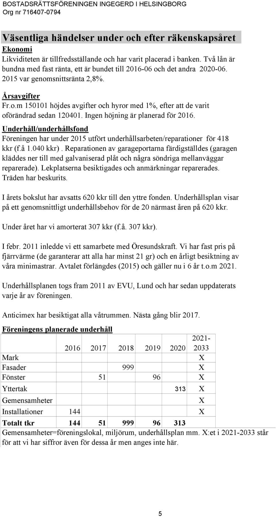 Ingen höjning är planerad för 2016. Underhåll/underhållsfond Föreningen har under 2015 utfört underhållsarbeten/reparationer för 418 kkr (f.å 1.040 kkr).