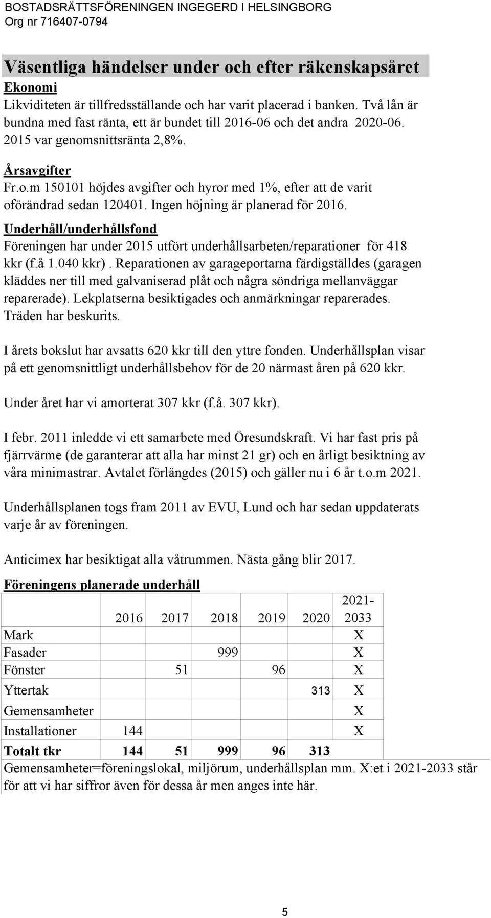 Ingen höjning är planerad för 2016. Underhåll/underhållsfond Föreningen har under 2015 utfört underhållsarbeten/reparationer för 418 kkr (f.å 1.040 kkr).