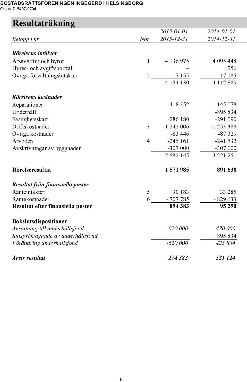 446-87 329 Arvoden 4-245 161-241 532 Avskrivningar av byggnader -307 000-307 000-2 582 145-3 221 251 Rörelseresultat 1 571 985 891 638 Resultat från finansiella poster Ränteintäkter 5 30 183 33 285