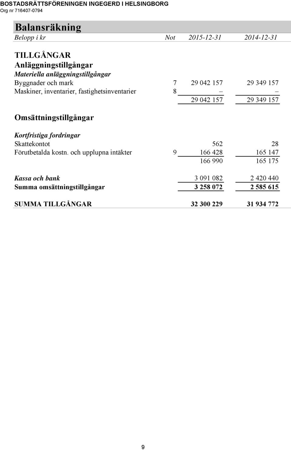 Omsättningstillgångar Kortfristiga fordringar Skattekontot 562 28 Förutbetalda kostn.