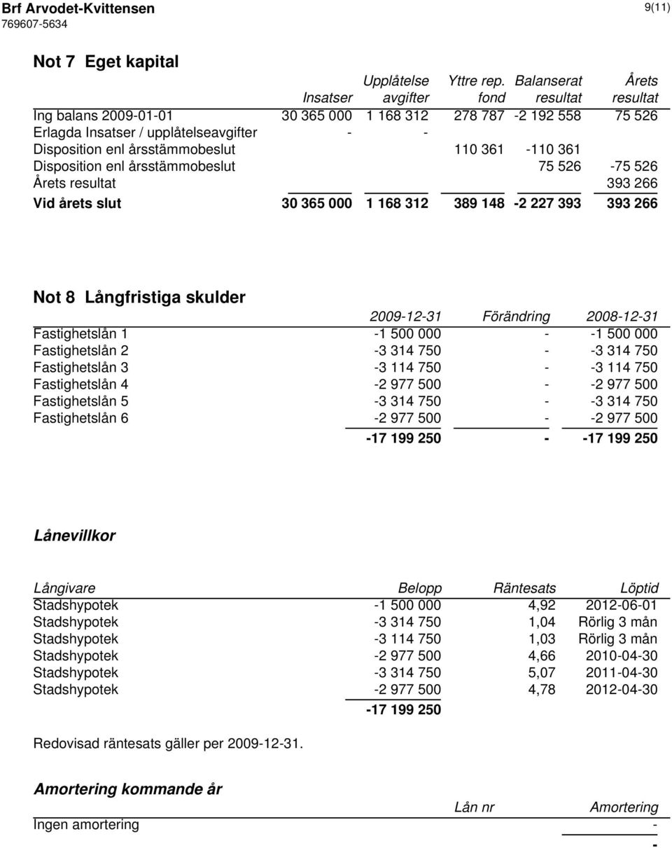 110 361-110 361 Disposition enl årsstämmobeslut 75 526-75 526 Årets resultat 393 266 Vid årets slut 30 365 000 1 168 312 389 148-2 227 393 393 266 Not 8 Långfristiga skulder 2009-12-31 Förändring