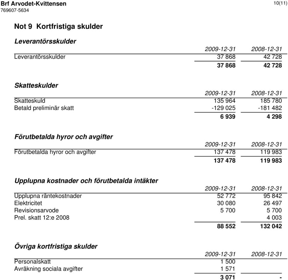 137 478 119 983 137 478 119 983 Upplupna kostnader och förutbetalda intäkter Upplupna räntekostnader 52 772 95 842 Elektricitet 30 080 26 497