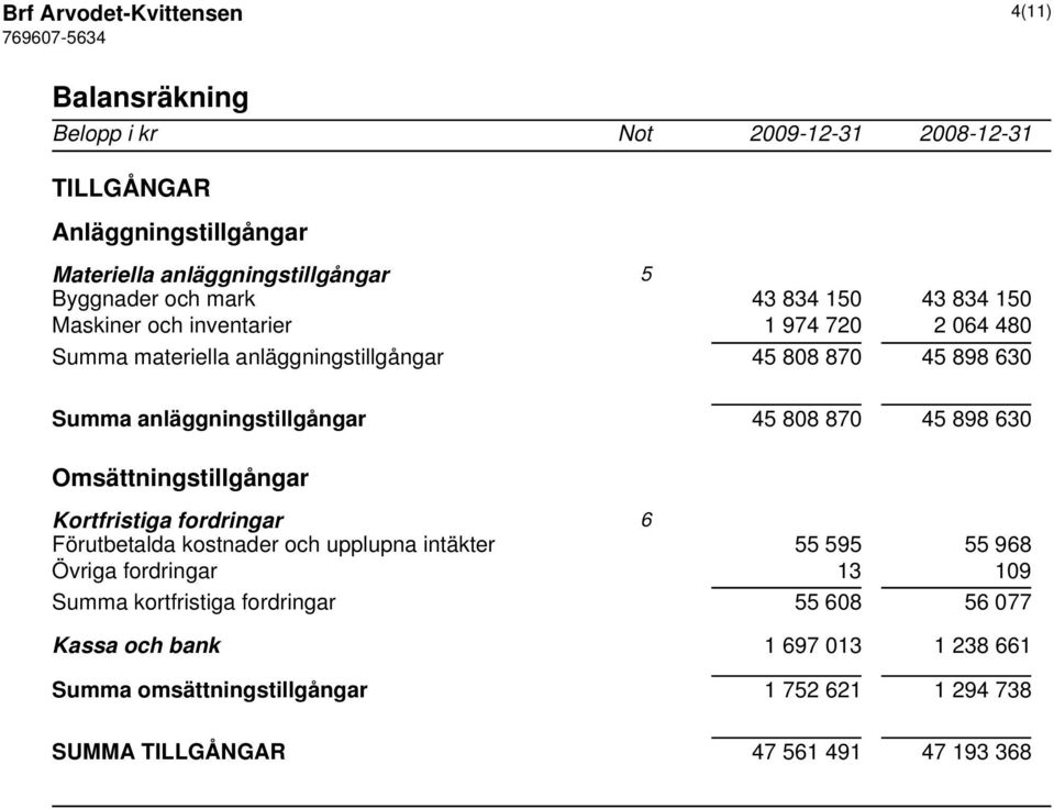 870 45 898 630 Omsättningstillgångar Kortfristiga fordringar 6 Förutbetalda kostnader och upplupna intäkter 55 595 55 968 Övriga fordringar 13 109 Summa