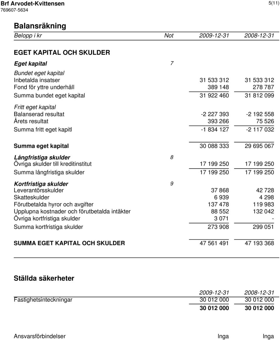 kapital 30 088 333 29 695 067 Långfristiga skulder 8 Övriga skulder till kreditinstitut 17 199 250 17 199 250 Summa långfristiga skulder 17 199 250 17 199 250 Kortfristiga skulder 9