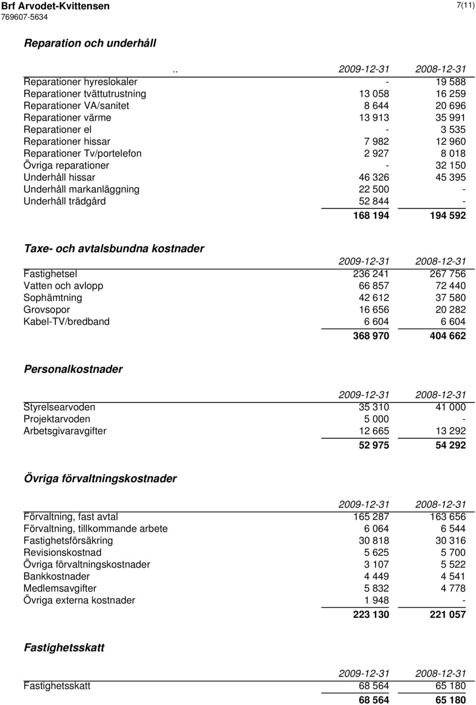 12 960 Reparationer Tv/portelefon 2 927 8 018 Övriga reparationer - 32 150 Underhåll hissar 46 326 45 395 Underhåll markanläggning 22 500 - Underhåll trädgård 52 844-168 194 194 592 Taxe- och