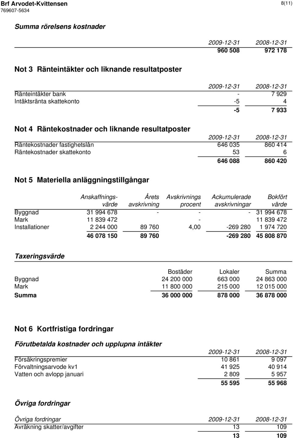 Avskrivnings Ackumulerade Bokfört värde avskrivning procent avskrivningar värde Byggnad 31 994 678 - - - 31 994 678 Mark 11 839 472-11 839 472 Installationer 2 244 000 89 760 4,00-269 280 1 974 720