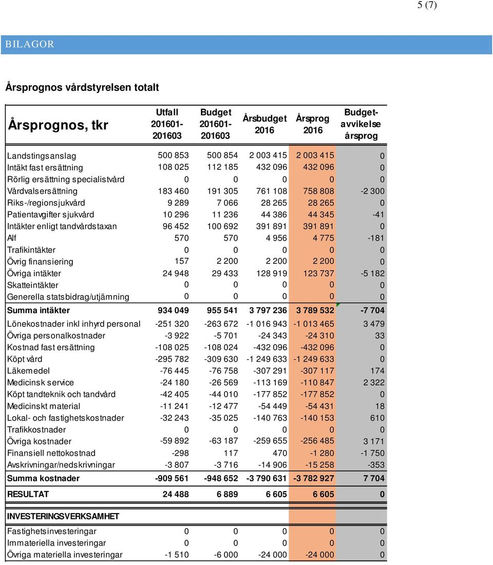 066 28 265 28 265 0 Patientavgifter sjukvård 10 296 11 236 44 386 44 345-41 Intäkter enligt tandvårdstaxan 96 452 100 692 391 891 391 891 0 Alf 570 570 4 956 4 775-181 Trafikintäkter 0 0 0 0 0 Övrig