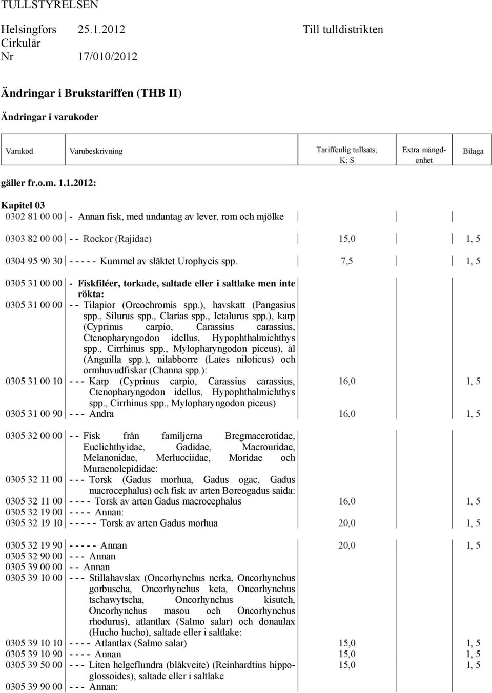 Urophycis spp. 7,5 0305 31 00 00 - Fiskfiléer, torkade, saltade eller i saltlake men inte rökta: 0305 31 00 00 - - Tilapior (Oreochromis spp.), havskatt (Pangasius spp., Silurus spp., Clarias spp.