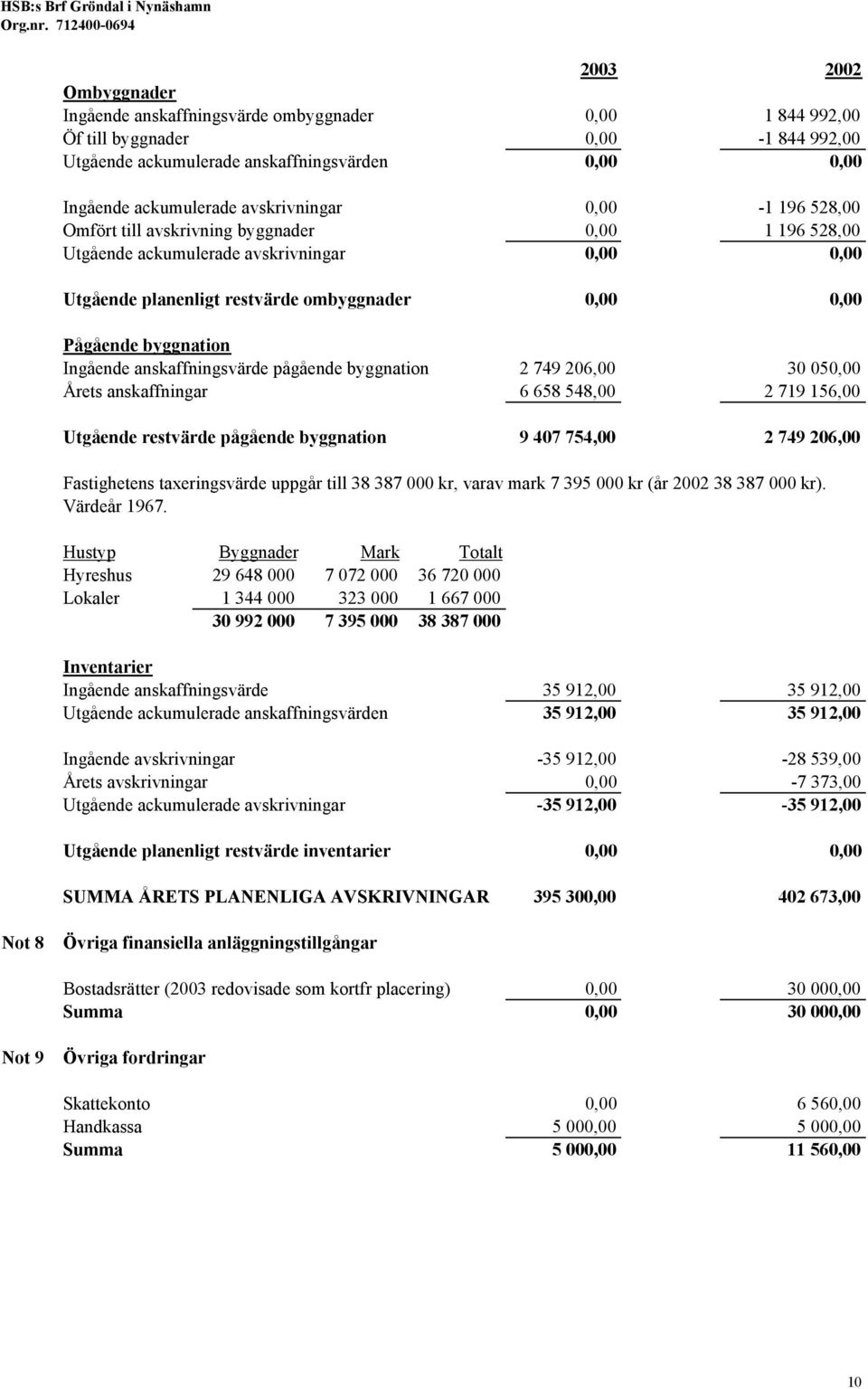 avskrivningar 0,00-1 196 528,00 Omfört till avskrivning byggnader 0,00 1 196 528,00 Utgående ackumulerade avskrivningar 0,00 0,00 Utgående planenligt restvärde ombyggnader 0,00 0,00 Pågående