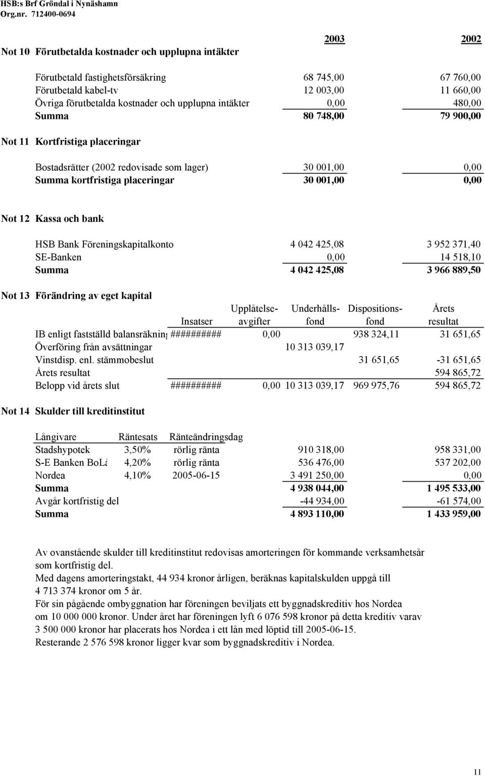 och upplupna intäkter 0,00 480,00 Summa 80 748,00 79 900,00 Not 11 Kortfristiga placeringar Bostadsrätter (2002 redovisade som lager) 30 001,00 0,00 Summa kortfristiga placeringar 30 001,00 0,00 Not