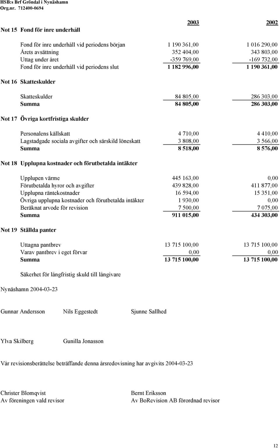 732,00 Fond för inre underhåll vid periodens slut 1 182 996,00 1 190 361,00 Not 16 Skatteskulder Skatteskulder 84 805,00 286 303,00 Summa 84 805,00 286 303,00 Not 17 Övriga kortfristiga skulder