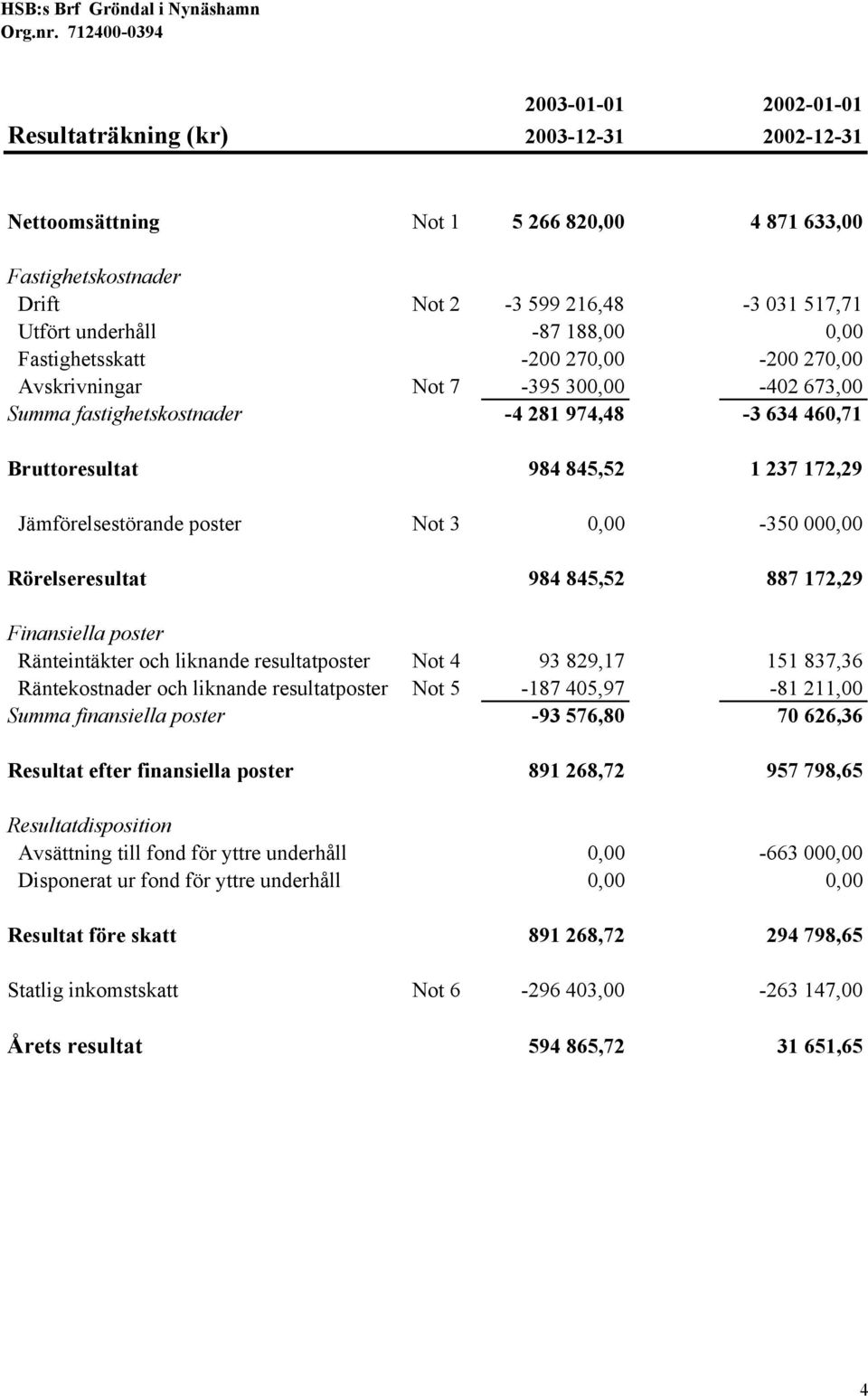 -87 188,00 0,00 Fastighetsskatt -200 270,00-200 270,00 Avskrivningar Not 7-395 300,00-402 673,00 Summa fastighetskostnader -4 281 974,48-3 634 460,71 Bruttoresultat 984 845,52 1 237 172,29