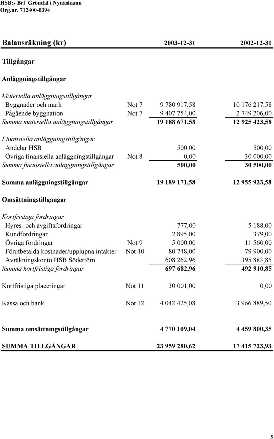 407 754,00 2 749 206,00 Summa materiella anläggningstillgångar 19 188 671,58 12 925 423,58 Finansiella anläggningstillgångar Andelar HSB 500,00 500,00 Övriga finansiella anläggningstillgångar Not 8