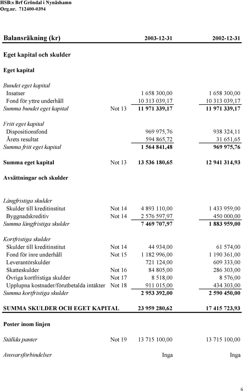 Summa bundet eget kapital Not 13 11 971 339,17 11 971 339,17 Fritt eget kapital Dispositionsfond 969 975,76 938 324,11 Årets resultat 594 865,72 31 651,65 Summa fritt eget kapital 1 564 841,48 969