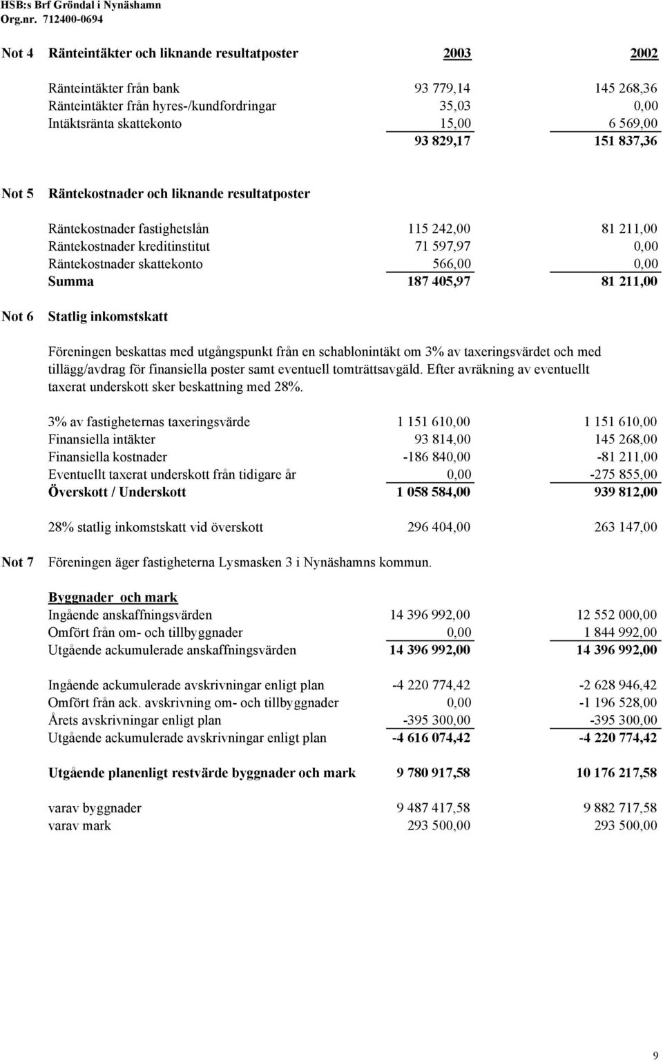 569,00 93 829,17 151 837,36 Not 5 Räntekostnader och liknande resultatposter Räntekostnader fastighetslån 115 242,00 81 211,00 Räntekostnader kreditinstitut 71 597,97 0,00 Räntekostnader skattekonto