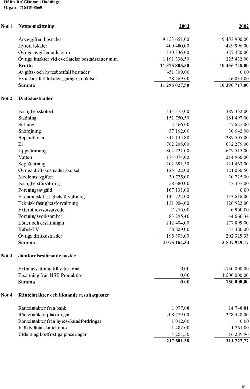 m. 1 191 338,50 225 432,00 Brutto 11 375 805,50 10 436 748,00 Avgifts- och hyresbortfall bostäder -51 309,00 0,00 Hyresbortfall lokaler, garage, p-platser -28 469,00-46 031,00 Summa 11 296 027,50 10