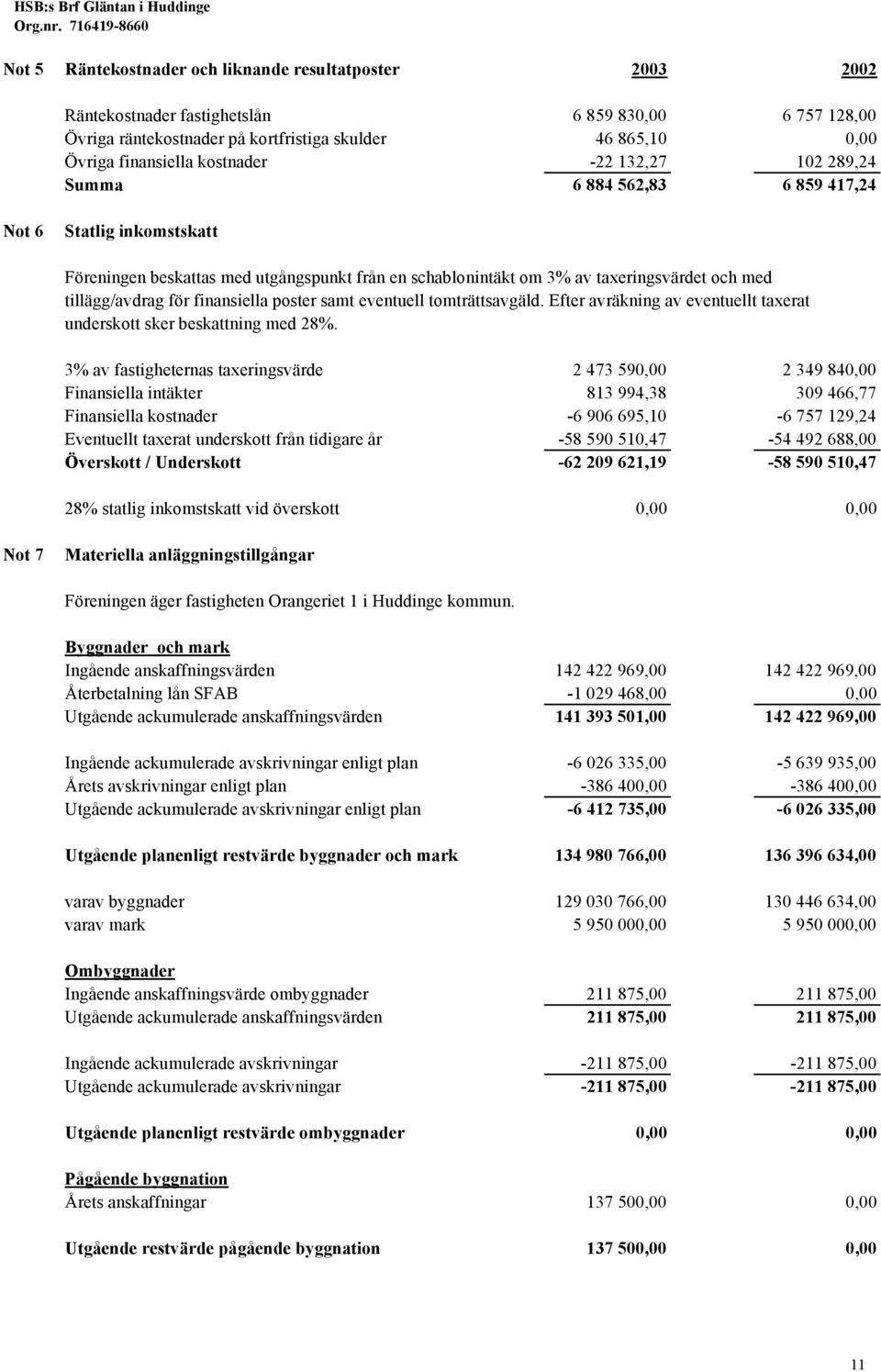 för finansiella poster samt eventuell tomträttsavgäld. Efter avräkning av eventuellt taxerat underskott sker beskattning med 28%.