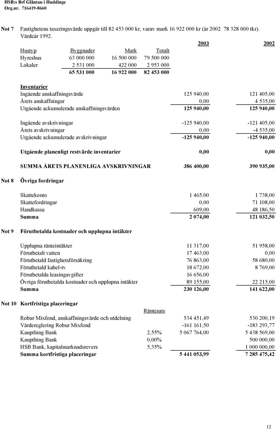 121 405,00 Årets anskaffningar 0,00 4 535,00 Utgående ackumulerade anskaffningsvärden 125 940,00 125 940,00 Ingående avskrivningar -125 940,00-121 405,00 Årets avskrivningar 0,00-4 535,00 Utgående