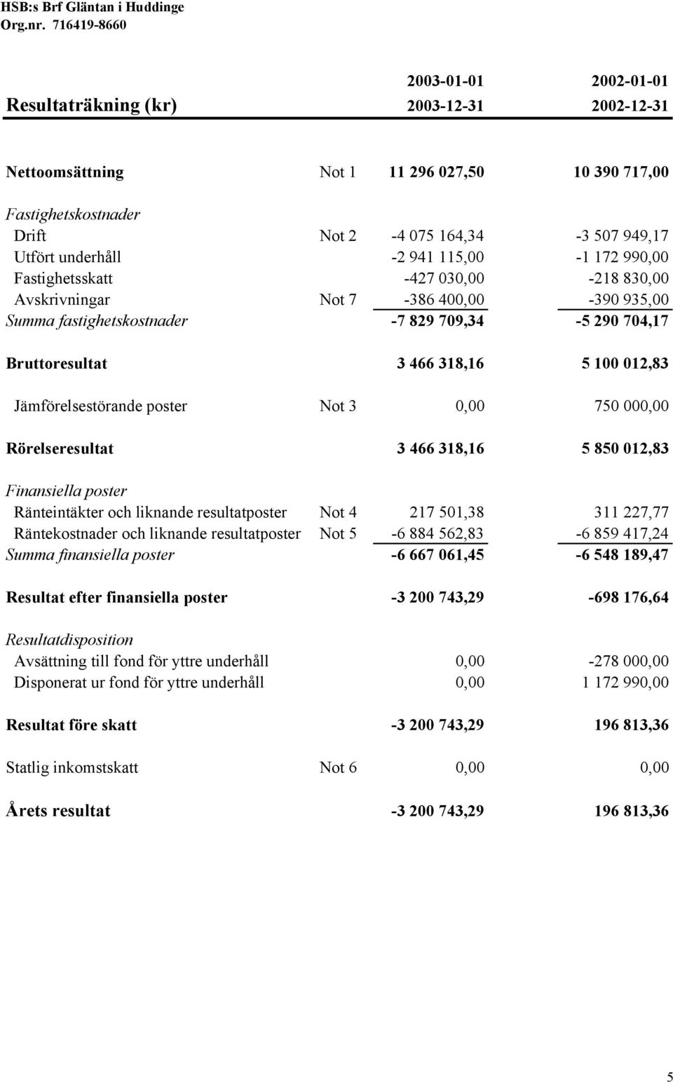 Jämförelsestörande poster Not 3 0,00 750 000,00 Rörelseresultat 3 466 318,16 5 850 012,83 Finansiella poster Ränteintäkter och liknande resultatposter Not 4 217 501,38 311 227,77 Räntekostnader och