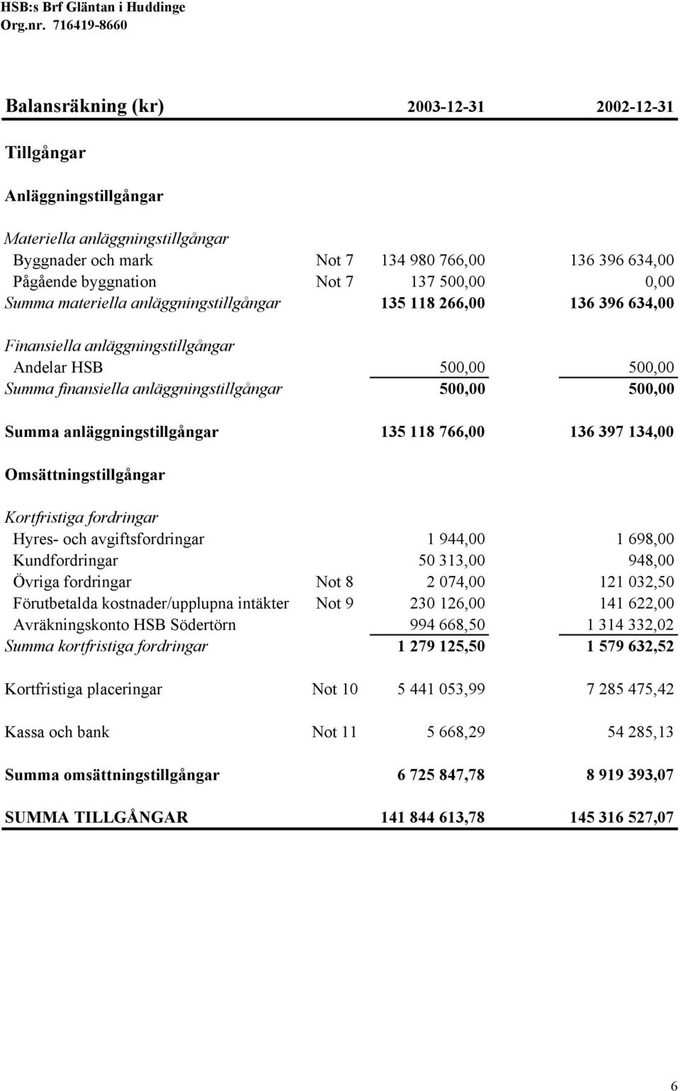 anläggningstillgångar 135 118 766,00 136 397 134,00 Omsättningstillgångar Kortfristiga fordringar Hyres- och avgiftsfordringar 1 944,00 1 698,00 Kundfordringar 50 313,00 948,00 Övriga fordringar Not