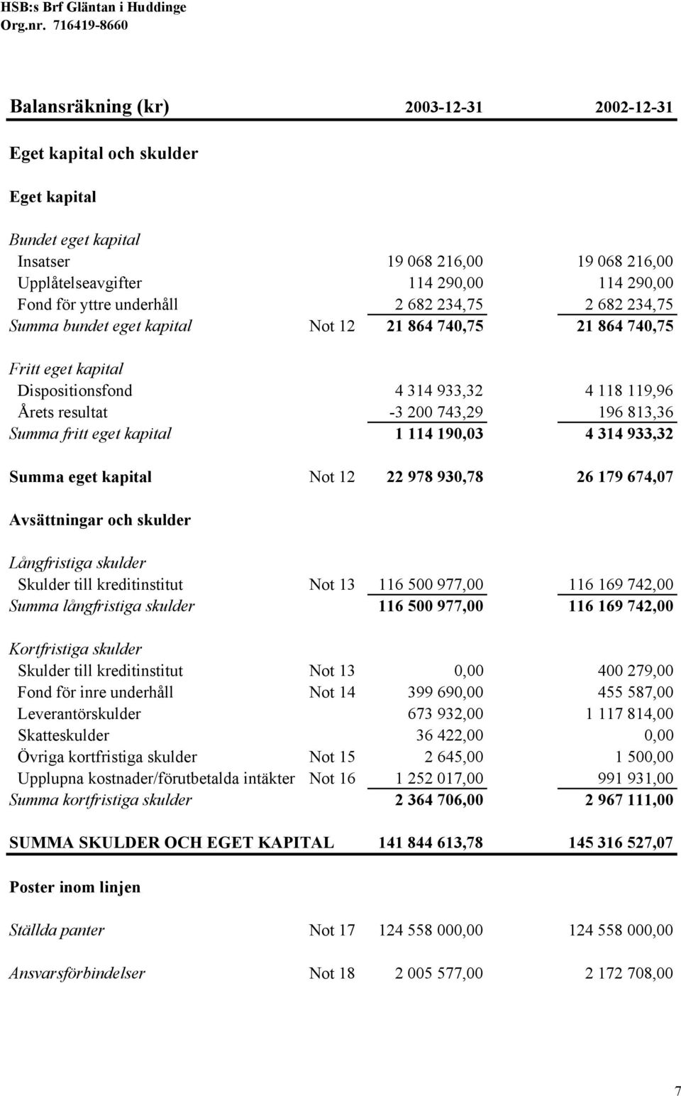 Summa fritt eget kapital 1 114 190,03 4 314 933,32 Summa eget kapital Not 12 22 978 930,78 26 179 674,07 Avsättningar och skulder Långfristiga skulder Skulder till kreditinstitut Not 13 116 500
