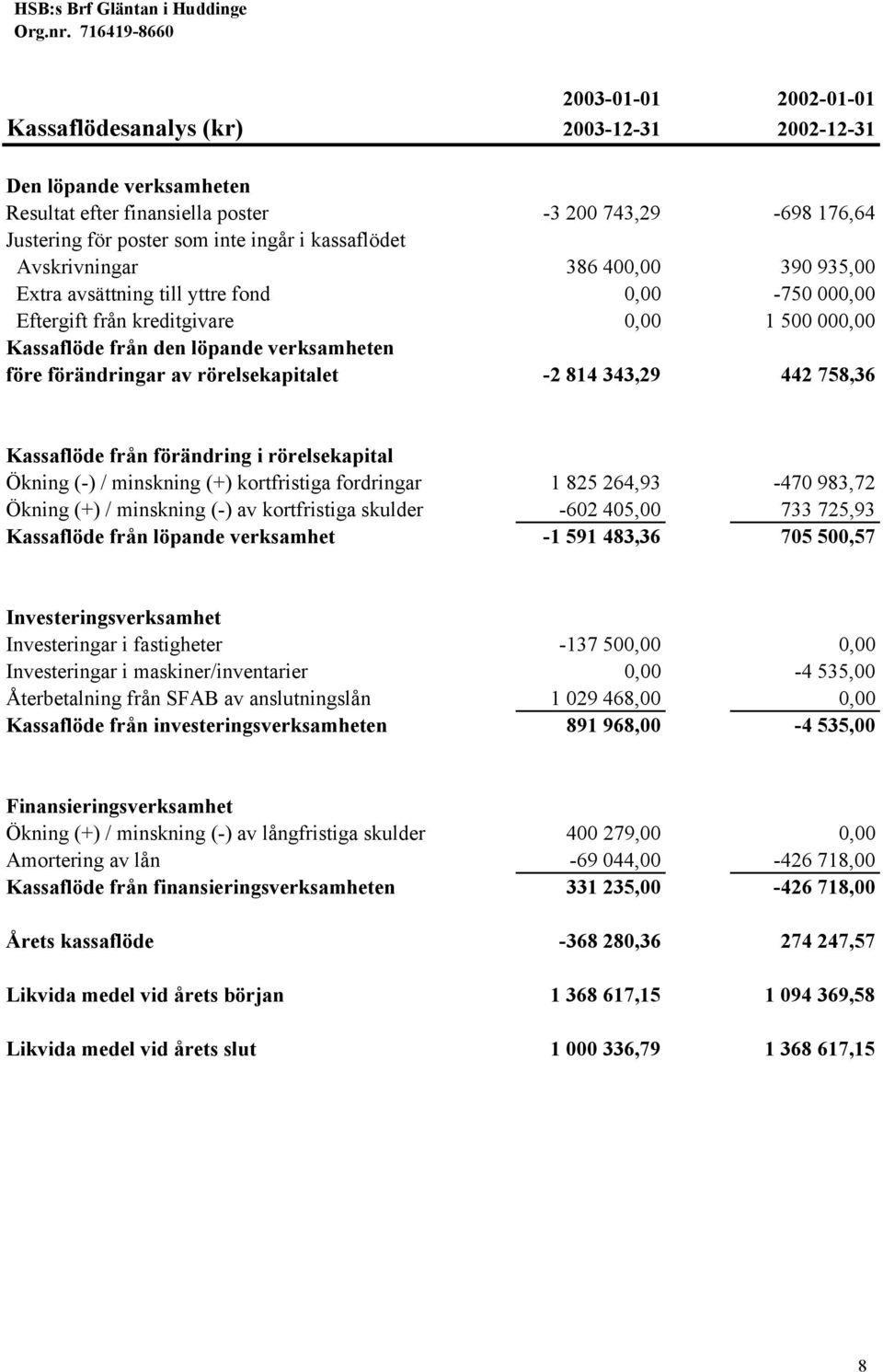 förändringar av rörelsekapitalet -2 814 343,29 442 758,36 Kassaflöde från förändring i rörelsekapital Ökning (-) / minskning (+) kortfristiga fordringar 1 825 264,93-470 983,72 Ökning (+) / minskning