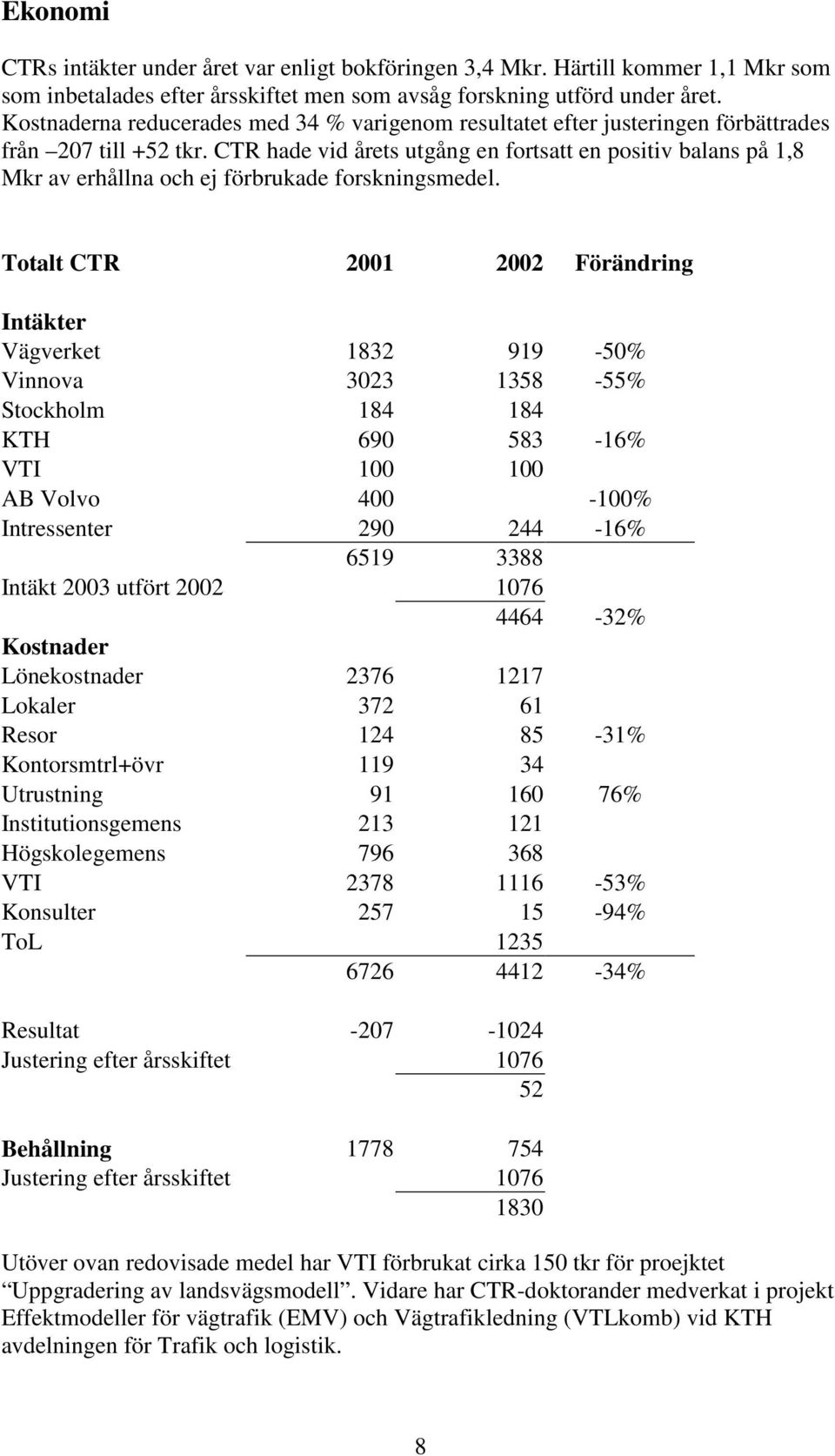 CTR hade vid årets utgång en fortsatt en positiv balans på 1,8 Mkr av erhållna och ej förbrukade forskningsmedel.