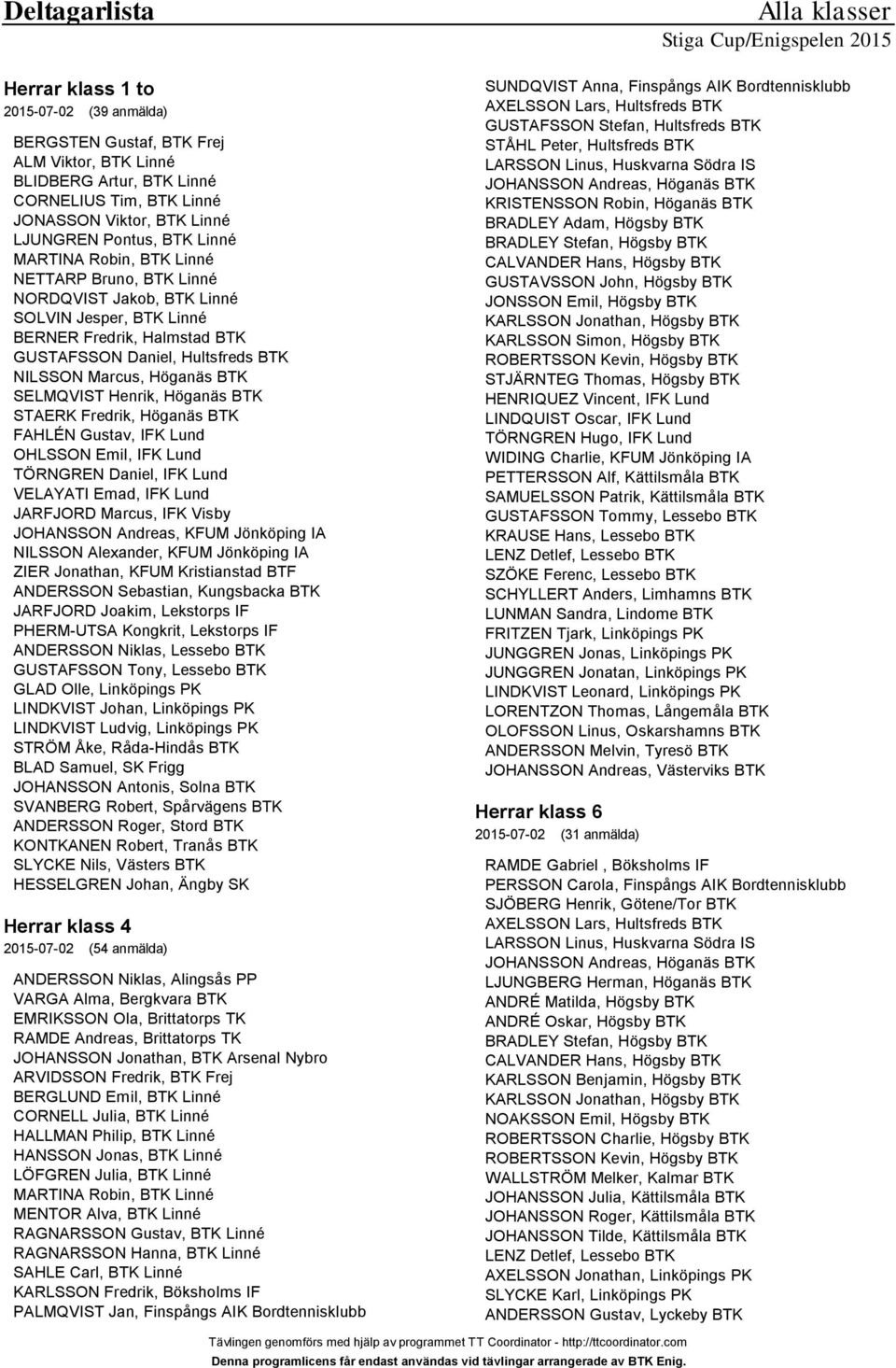 BTK GUSTAFSSON Tony, Lessebo BTK GLAD Olle, Linköpings PK STRÖM Åke, Råda-Hindås BTK SLYCKE Nils, Västers BTK Herrar klass 4 2015-07-02 (54 anmälda) ANDERSSON Niklas, Alingsås PP VARGA Alma,