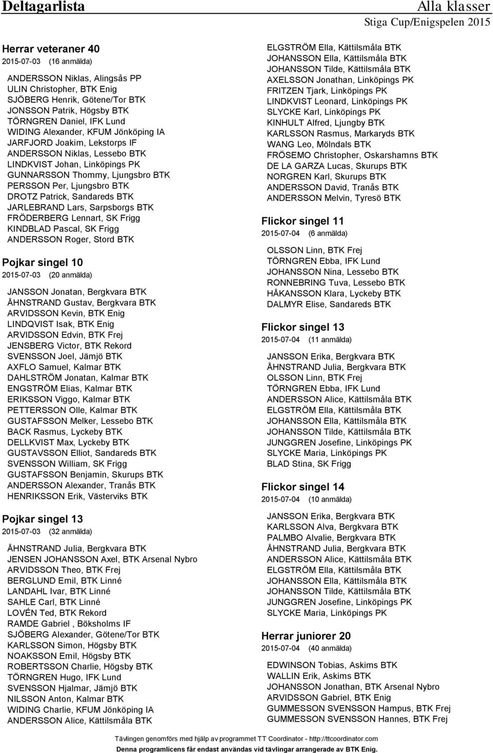 SK Frigg Pojkar singel 10 2015-07-03 (20 anmälda) JANSSON Jonatan, Bergkvara BTK ÅHNSTRAND Gustav, Bergkvara BTK ARVIDSSON Kevin, BTK Enig LINDQVIST Isak, BTK Enig ARVIDSSON Edvin, BTK Frej JENSBERG