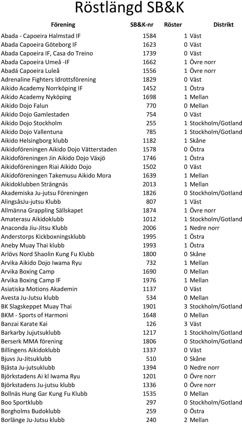 Falun 770 0 Mellan Aikido Dojo Gamlestaden 754 0 Väst Aikido Dojo Stockholm 255 1 Stockholm/Gotland Aikido Dojo Vallentuna 785 1 Stockholm/Gotland Aikido Helsingborg klubb 1182 1 Skåne