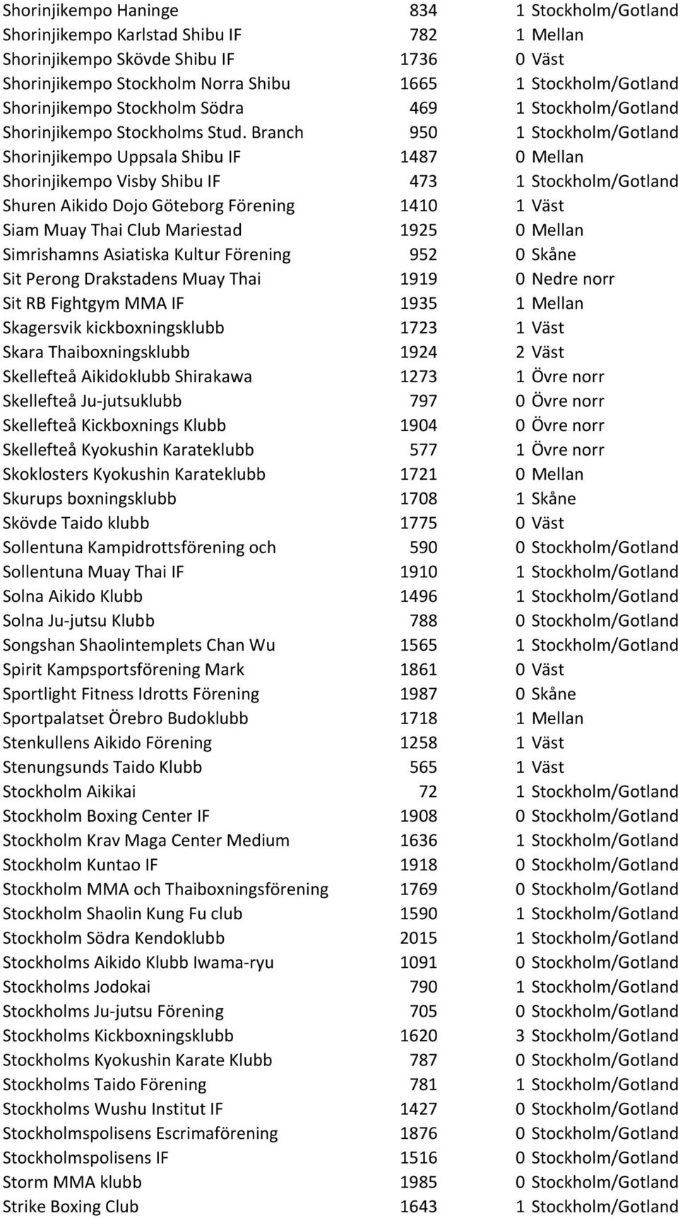 Branch 950 1 Stockholm/Gotland Shorinjikempo Uppsala Shibu IF 1487 0 Mellan Shorinjikempo Visby Shibu IF 473 1 Stockholm/Gotland Shuren Aikido Dojo Göteborg Förening 1410 1 Väst Siam Muay Thai Club