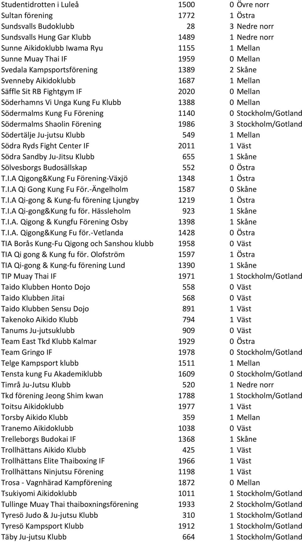 Kung Fu Förening 1140 0 Stockholm/Gotland Södermalms Shaolin Förening 1986 3 Stockholm/Gotland Södertälje Ju-jutsu Klubb 549 1 Mellan Södra Ryds Fight Center IF 2011 1 Väst Södra Sandby Ju-Jitsu