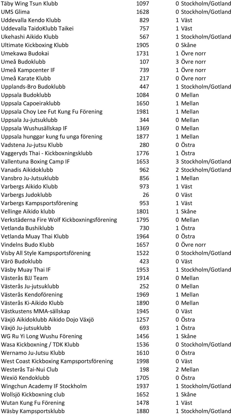 1 Stockholm/Gotland Uppsala Budoklubb 1084 0 Mellan Uppsala Capoeiraklubb 1650 1 Mellan Uppsala Choy Lee Fut Kung Fu Förening 1981 1 Mellan Uppsala Ju-jutsuklubb 344 0 Mellan Uppsala Wushusällskap IF