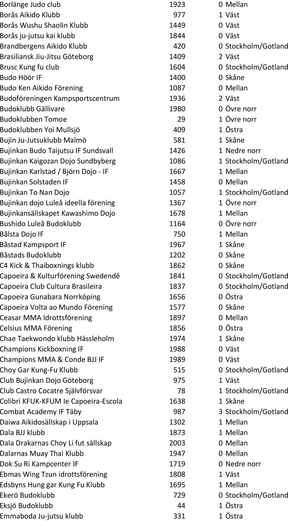 Gällivare 1980 0 Övre norr Budoklubben Tomoe 29 1 Övre norr Budoklubben Yoi Mullsjö 409 1 Östra Bujin Ju-Jutsuklubb Malmö 581 1 Skåne Bujinkan Budo Taijutsu IF Sundsvall 1426 1 Nedre norr Bujinkan