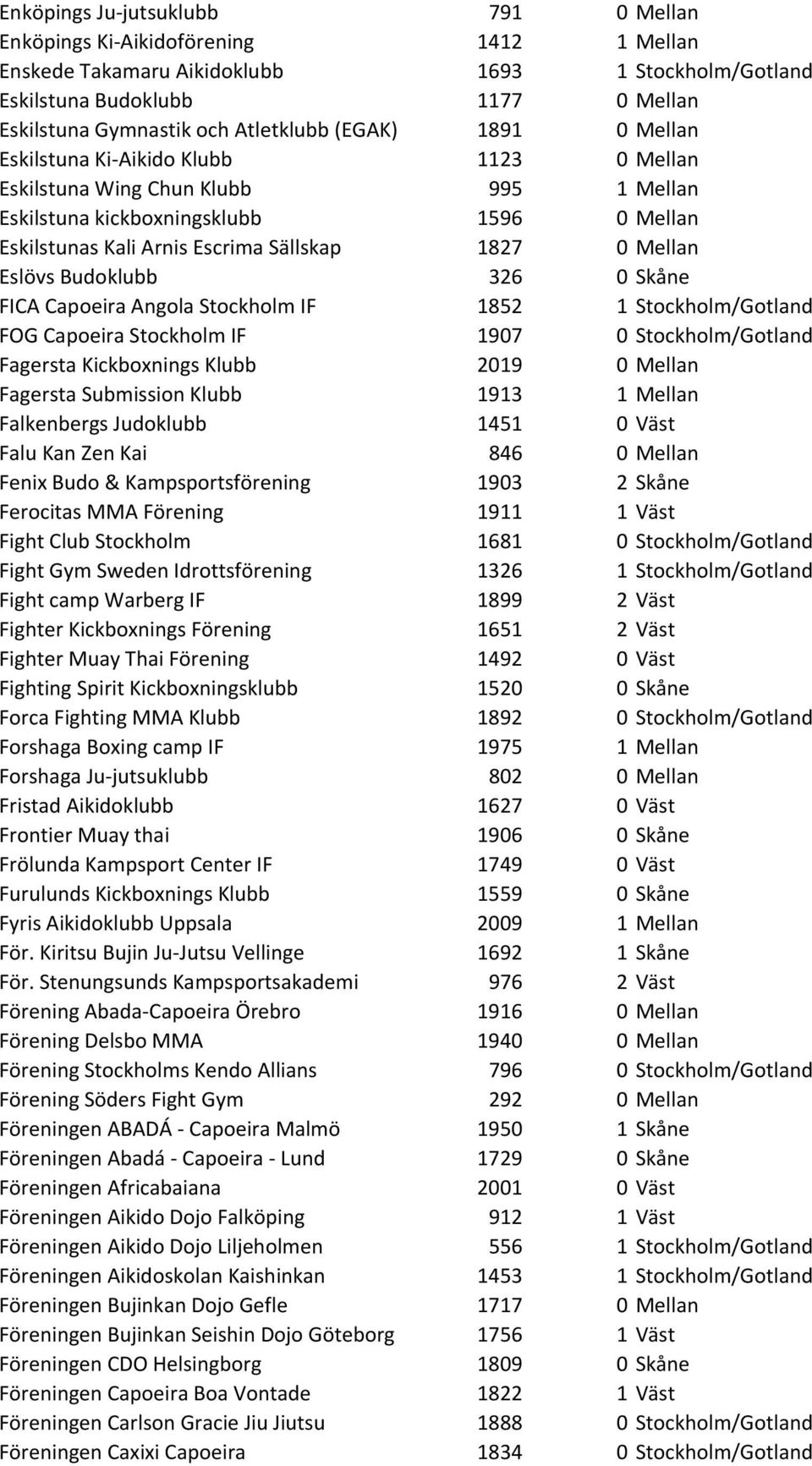 1827 0 Mellan Eslövs Budoklubb 326 0 Skåne FICA Capoeira Angola Stockholm IF 1852 1 Stockholm/Gotland FOG Capoeira Stockholm IF 1907 0 Stockholm/Gotland Fagersta Kickboxnings Klubb 2019 0 Mellan