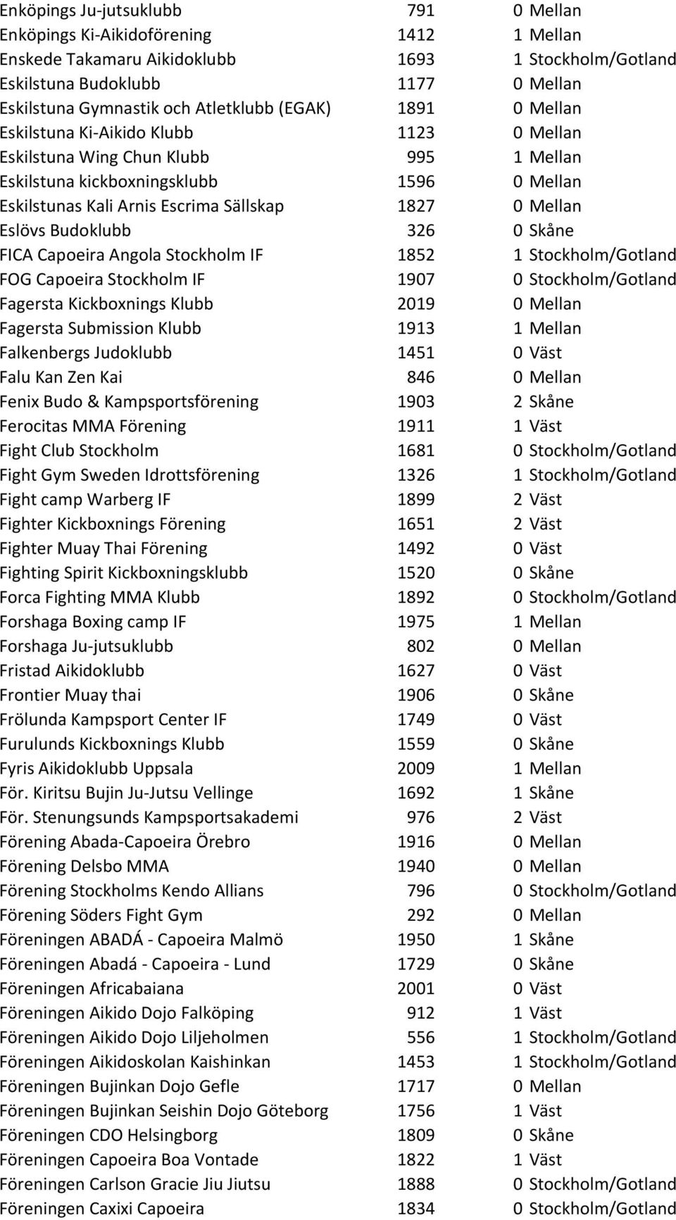 1827 0 Mellan Eslövs Budoklubb 326 0 Skåne FICA Capoeira Angola Stockholm IF 1852 1 Stockholm/Gotland FOG Capoeira Stockholm IF 1907 0 Stockholm/Gotland Fagersta Kickboxnings Klubb 2019 0 Mellan