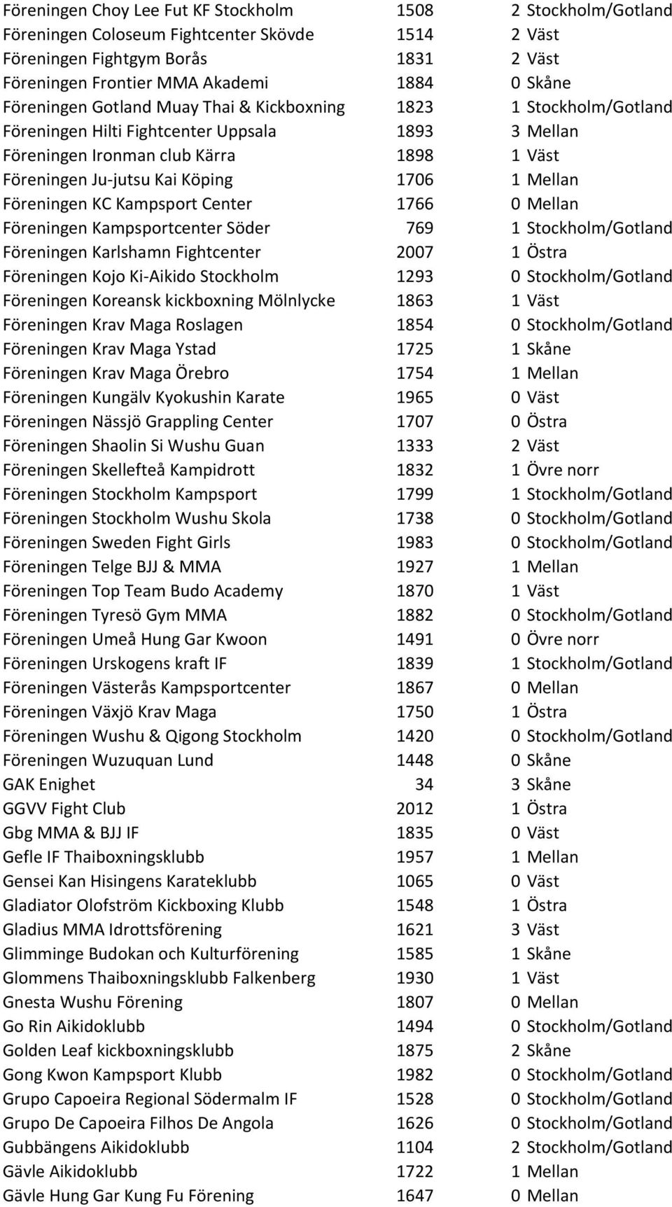 Mellan Föreningen KC Kampsport Center 1766 0 Mellan Föreningen Kampsportcenter Söder 769 1 Stockholm/Gotland Föreningen Karlshamn Fightcenter 2007 1 Östra Föreningen Kojo Ki-Aikido Stockholm 1293 0