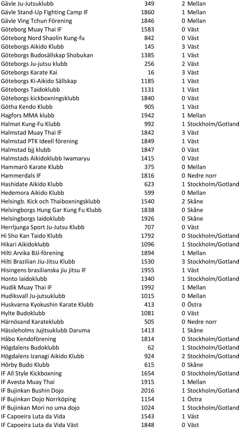Taidoklubb 1131 1 Väst Göteborgs kickboxningsklubb 1840 0 Väst Götha Kendo Klubb 905 1 Väst Hagfors MMA klubb 1942 1 Mellan Halmat Kung-Fu Klubb 992 1 Stockholm/Gotland Halmstad Muay Thai IF 1842 3