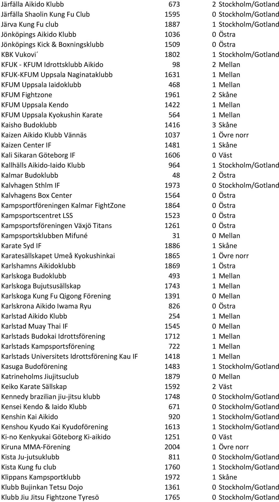 Fightzone 1961 2 Skåne KFUM Uppsala Kendo 1422 1 Mellan KFUM Uppsala Kyokushin Karate 564 1 Mellan Kaisho Budoklubb 1416 3 Skåne Kaizen Aikido Klubb Vännäs 1037 1 Övre norr Kaizen Center IF 1481 1