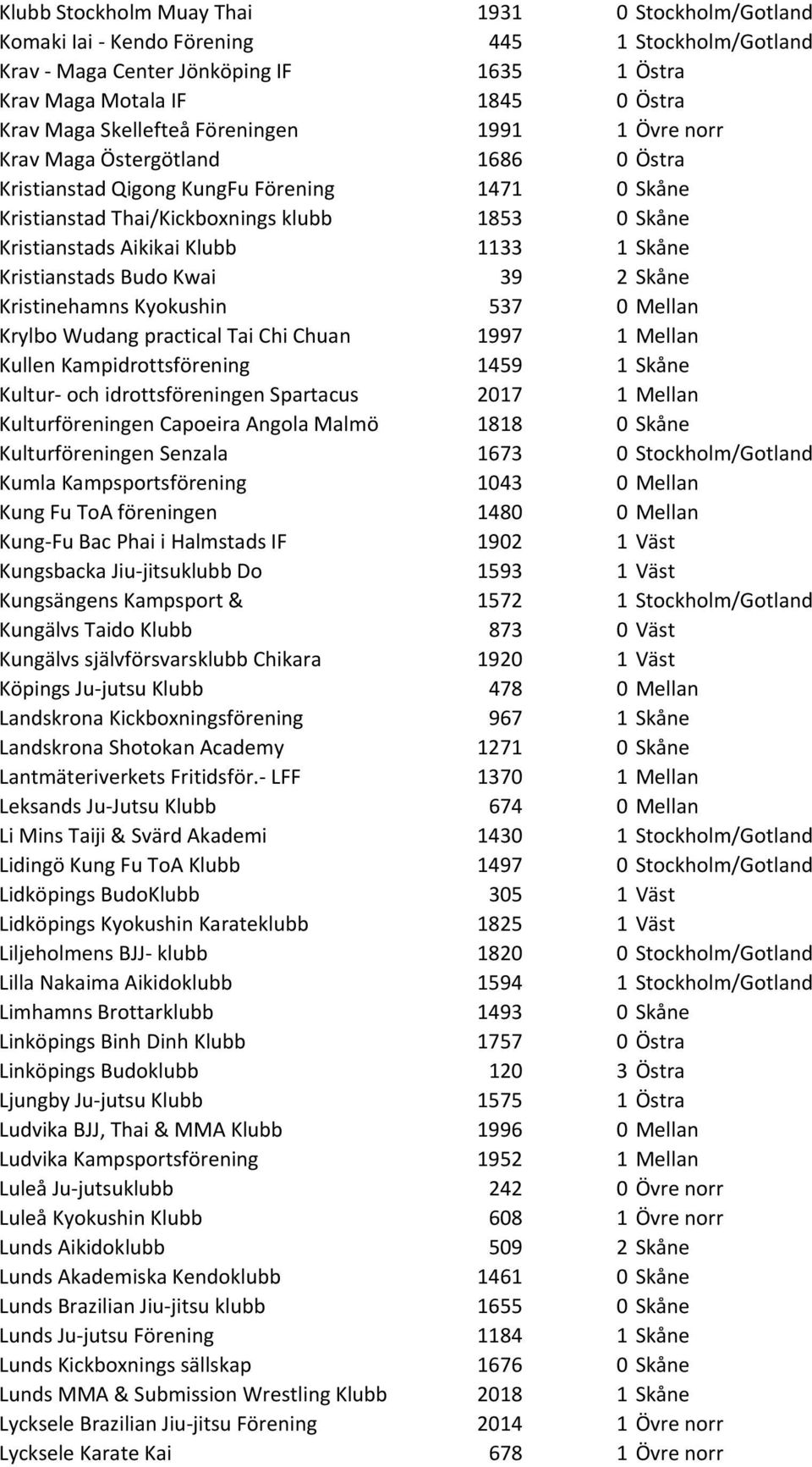 Klubb 1133 1 Skåne Kristianstads Budo Kwai 39 2 Skåne Kristinehamns Kyokushin 537 0 Mellan Krylbo Wudang practical Tai Chi Chuan 1997 1 Mellan Kullen Kampidrottsförening 1459 1 Skåne Kultur- och