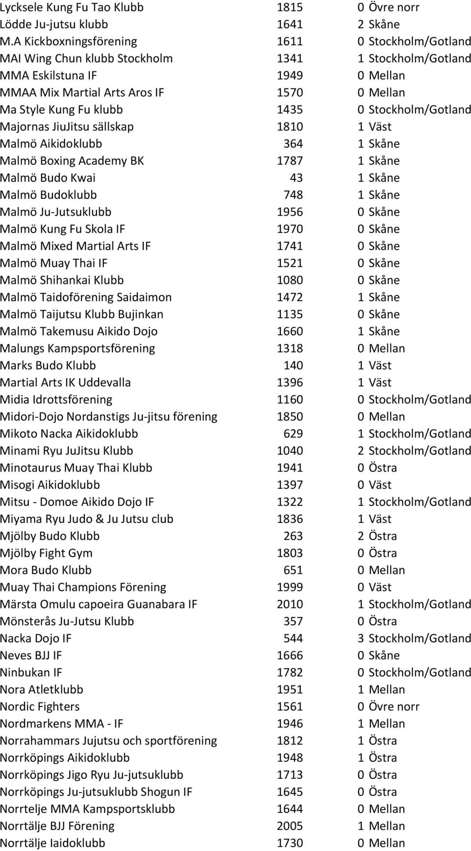 klubb 1435 0 Stockholm/Gotland Majornas JiuJitsu sällskap 1810 1 Väst Malmö Aikidoklubb 364 1 Skåne Malmö Boxing Academy BK 1787 1 Skåne Malmö Budo Kwai 43 1 Skåne Malmö Budoklubb 748 1 Skåne Malmö