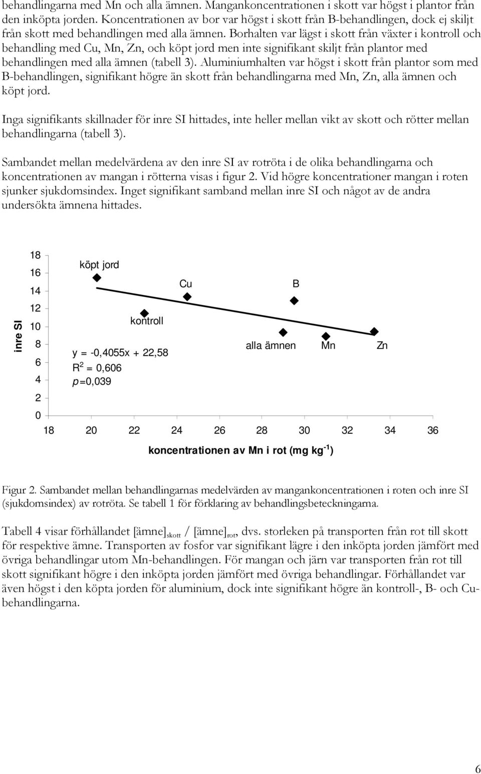 Borhalten var lägst i skott från växter i kontroll och behandling med Cu, Mn, Zn, och köpt jord men inte signifikant skiljt från plantor med behandlingen med alla ämnen (tabell 3).