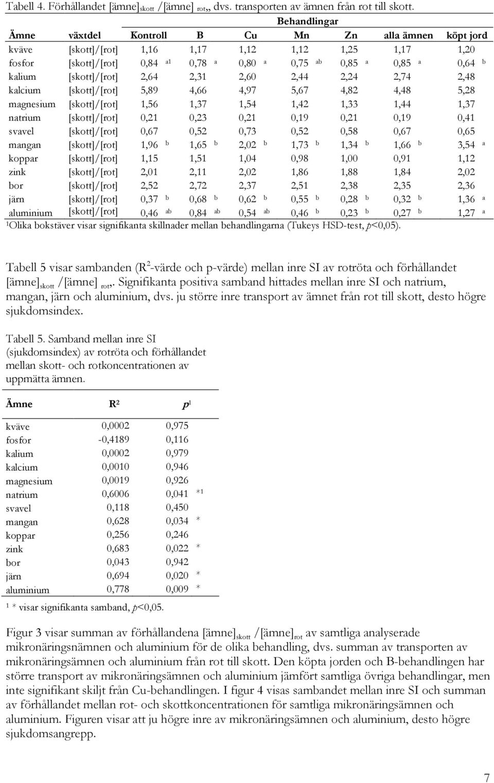 kalium [skott]/[rot] 2,64 2,31 2,60 2,44 2,24 2,74 2,48 kalcium [skott]/[rot] 5,89 4,66 4,97 5,67 4,82 4,48 5,28 magnesium [skott]/[rot] 1,56 1,37 1,54 1,42 1,33 1,44 1,37 natrium [skott]/[rot] 0,21