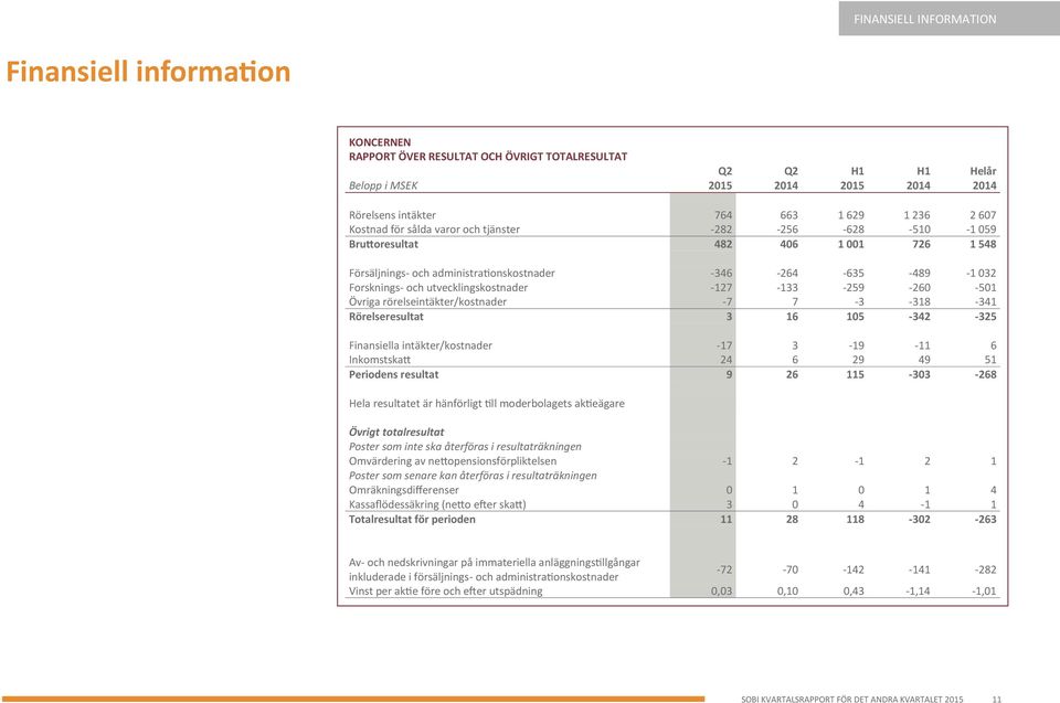 utvecklingskostnader -127-133 -259-260 -501 Övriga rörelseintäkter/kostnader -7 7-3 -318-341 Rörelseresultat 3 16 105-342 -325 Finansiella intäkter/kostnader -17 3-19 -11 6 Inkomstskatt 24 6 29 49 51
