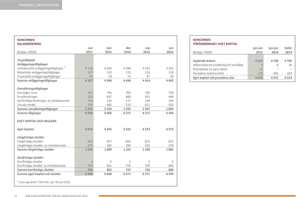 KAPITAL jan-jun jan-jun Helår Belopp i MSEK 2015 2014 2014 Ingående balans 4 523 4 769 4 769 Aktierelaterad ersättning till anställda 9 8 16 Överlåtelse av egna aktier 22 Periodens totalresultat