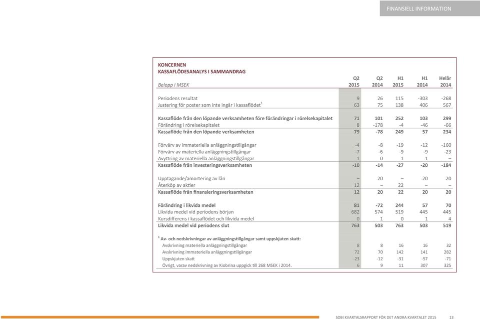 löpande verksamheten 79-78 249 57 234 Förvärv av immateriella anläggningstillgångar -4-8 -19-12 -160 Förvärv av materiella anläggningstillgångar -7-6 -9-9 -23 Avyttring av materiella