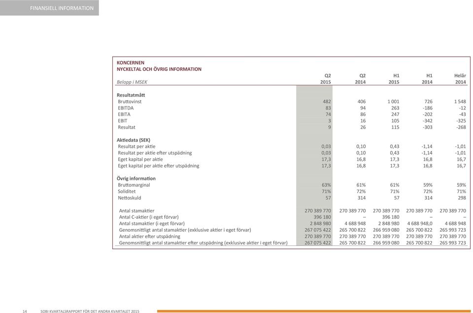 kapital per aktie 17,3 16,8 17,3 16,8 16,7 Eget kapital per aktie efter utspädning 17,3 16,8 17,3 16,8 16,7 Övrig information Bruttomarginal 63% 61% 61% 59% 59% Soliditet 71% 72% 71% 72% 71%
