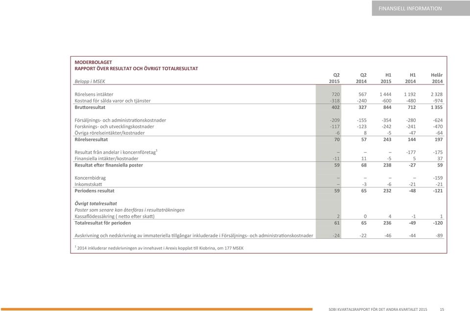 -242-241 -470 Övriga rörelseintäkter/kostnader -6 8-5 -47-64 Rörelseresultat 70 57 243 144 197 Resultat från andelar i koncernföretag 1-177 -175 Finansiella intäkter/kostnader -11 11-5 5 37 Resultat