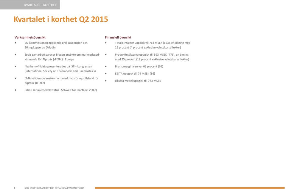 Alprolix (rfixfc) i Europa med 25 procent (12 procent exklusive valutakurseffekter) Nya hemofilidata presenterades på ISTH-kongressen (International Society on Thrombosis and Haemostasis) EMA